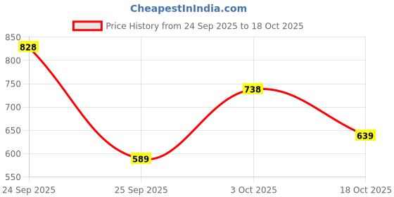 flipkart.com bata Men Slippers bata Price History Graph from 24 Sep 2025 to 18 Oct 2025