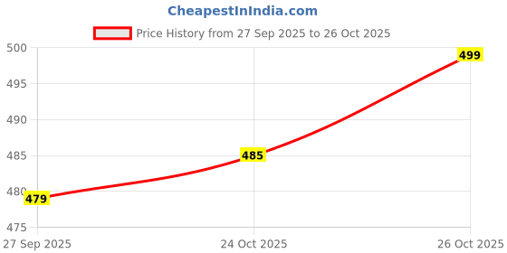 flipkart.com sparx Men Slippers sparx Price History Graph from 27 Sep 2025 to 26 Oct 2025
