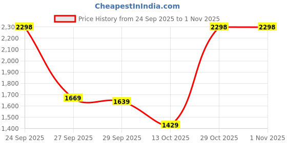 flipkart.com woodland Men Slippers woodland Price History Graph from 24 Sep 2025 to 1 Nov 2025
