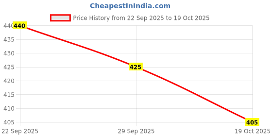 flipkart.com bata Men Slippers bata Price History Graph from 22 Sep 2025 to 19 Oct 2025