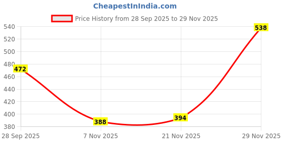 flipkart.com aerowalk Men Slippers aerowalk Price History Graph from 28 Sep 2025 to 29 Nov 2025