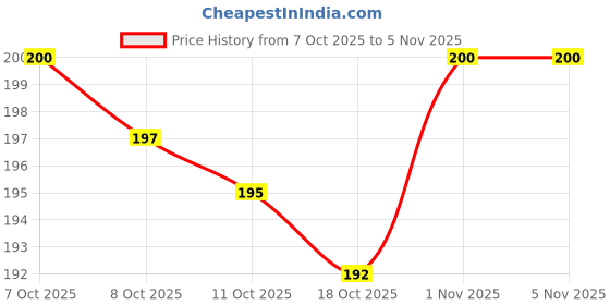 flipkart.com cozy wear Men Slippers cozy wear Price History Graph from 7 Oct 2025 to 5 Nov 2025
