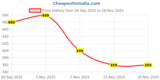 flipkart.com aqualite Men Slippers aqualite Price History Graph from 28 Sep 2025 to 27 Nov 2025