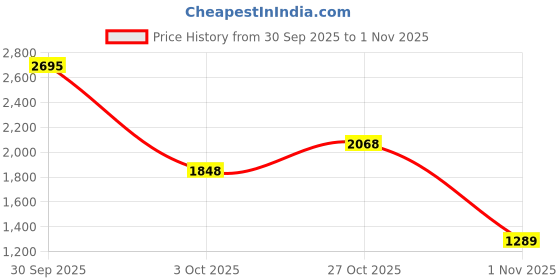 flipkart.com woodland Men Slippers woodland Price History Graph from 30 Sep 2025 to 1 Nov 2025