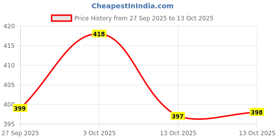 flipkart.com bata Men Slippers bata Price History Graph from 27 Sep 2025 to 13 Oct 2025