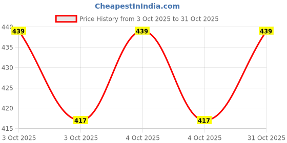 flipkart.com cushiva Men Slippers cushiva Price History Graph from 3 Oct 2025 to 31 Oct 2025