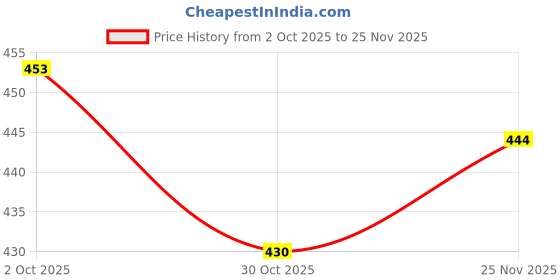 flipkart.com zirsq Men Slippers zirsq Price History Graph from 2 Oct 2025 to 25 Nov 2025