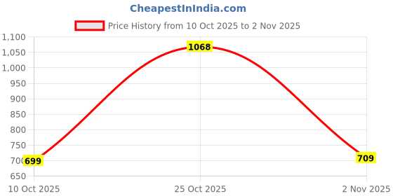 flipkart.com woodland Men Slippers woodland Price History Graph from 10 Oct 2025 to 2 Nov 2025