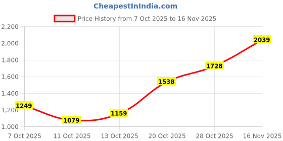 flipkart.com woodland Men Slippers woodland Price History Graph from 7 Oct 2025 to 16 Nov 2025