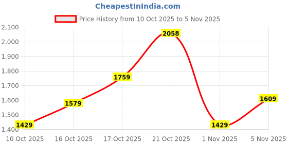 flipkart.com woodland Men Slippers woodland Price History Graph from 10 Oct 2025 to 5 Nov 2025