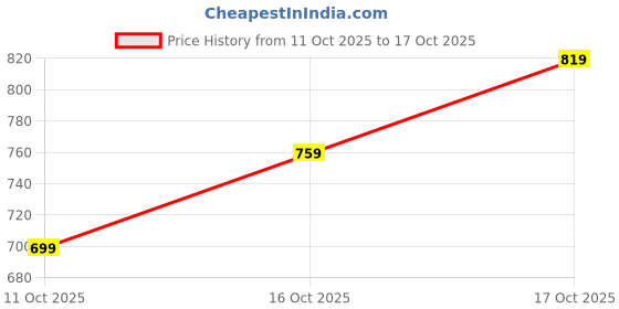 flipkart.com woodland Men Slippers woodland Price History Graph from 11 Oct 2025 to 17 Oct 2025