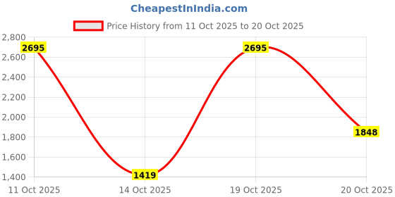 flipkart.com woodland Men Slippers woodland Price History Graph from 11 Oct 2025 to 20 Oct 2025