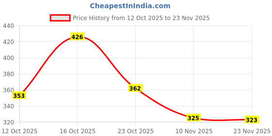 flipkart.com bersache Men Slippers bersache Price History Graph from 12 Oct 2025 to 23 Nov 2025