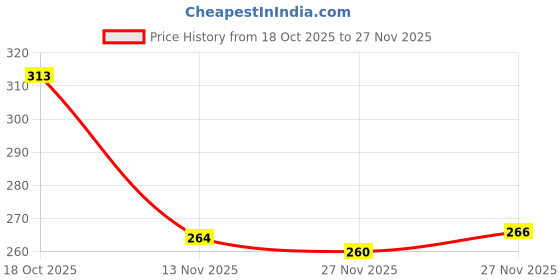 flipkart.com bruton Men Slippers bruton Price History Graph from 18 Oct 2025 to 27 Nov 2025