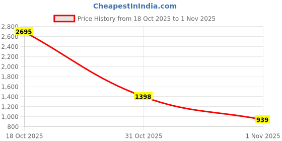 flipkart.com woodland Men Slippers woodland Price History Graph from 18 Oct 2025 to 1 Nov 2025