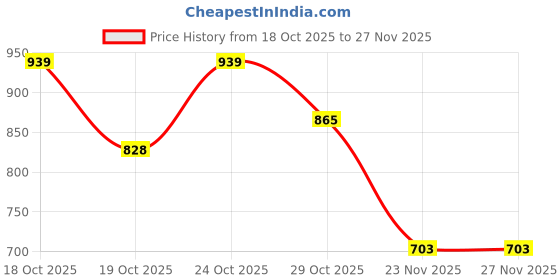 flipkart.com glemia Men Slippers glemia Price History Graph from 18 Oct 2025 to 25 Nov 2025