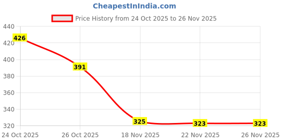 flipkart.com bersache Men Slippers bersache Price History Graph from 24 Oct 2025 to 26 Nov 2025