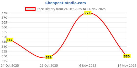 flipkart.com smoothlite Men Slippers smoothlite Price History Graph from 24 Oct 2025 to 14 Nov 2025