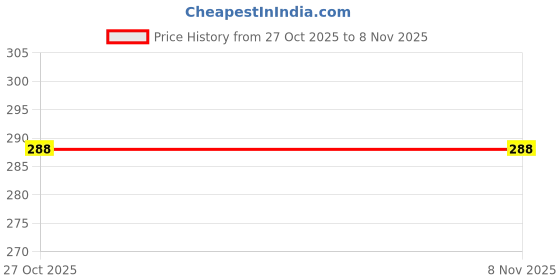 flipkart.com calibrel Men Slippers calibrel Price History Graph from 27 Oct 2025 to 7 Nov 2025