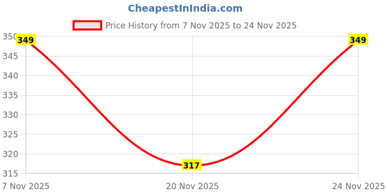 flipkart.com sparx Men Slippers sparx Price History Graph from 7 Nov 2025 to 24 Nov 2025