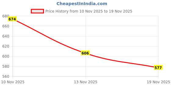flipkart.com vritraz Men Slippers vritraz Price History Graph from 10 Nov 2025 to 19 Nov 2025