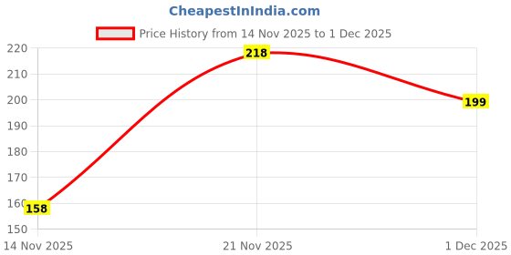 flipkart.com bata Men Slippers bata Price History Graph from 14 Nov 2025 to 1 Dec 2025