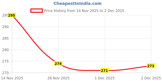 flipkart.com calibrel Men Slippers calibrel Price History Graph from 14 Nov 2025 to 2 Dec 2025