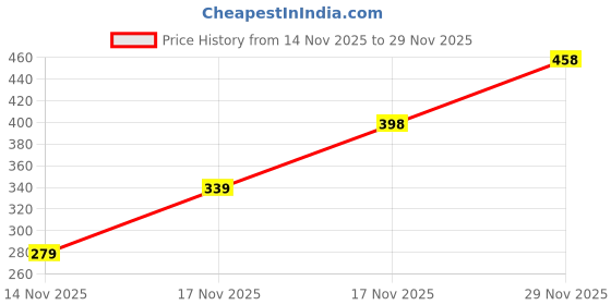 flipkart.com sparx Men Slippers sparx Price History Graph from 14 Nov 2025 to 29 Nov 2025