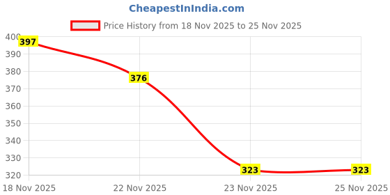 flipkart.com bersache Men Slippers bersache Price History Graph from 18 Nov 2025 to 25 Nov 2025