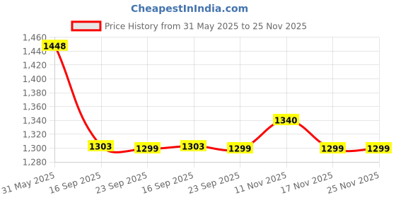 flipkart.com sparx Men SM-171 White Running Shoes For Men sparx Price History Graph from 31 May 2025 to 24 Nov 2025
