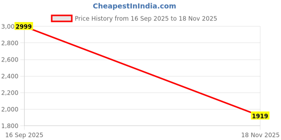flipkart.com puma Men Softride Seave Sandal Casual Sandal puma Price History Graph from 16 Sep 2025 to 18 Nov 2025