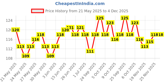 flipkart.com swagr Men Solid Ankle Length swagr Price History Graph from 21 May 2025 to 4 Dec 2025