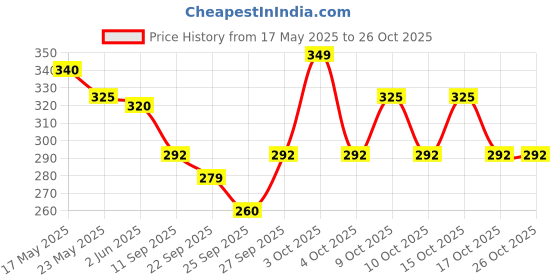 flipkart.com peter england Men Solid Ankle Length peter england Price History Graph from 17 May 2025 to 26 Oct 2025