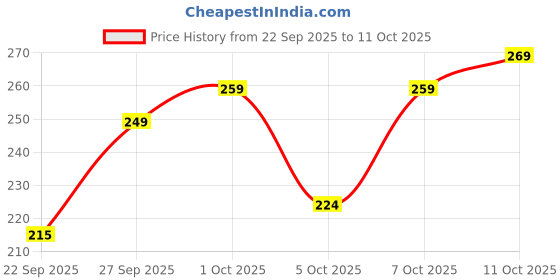 flipkart.com supersox Men Solid Ankle Length supersox Price History Graph from 22 Sep 2025 to 11 Oct 2025