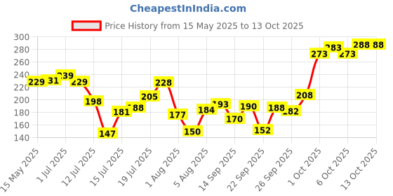 flipkart.com navy sport Men Solid Ankle Length navy sport Price History Graph from 15 May 2025 to 13 Oct 2025