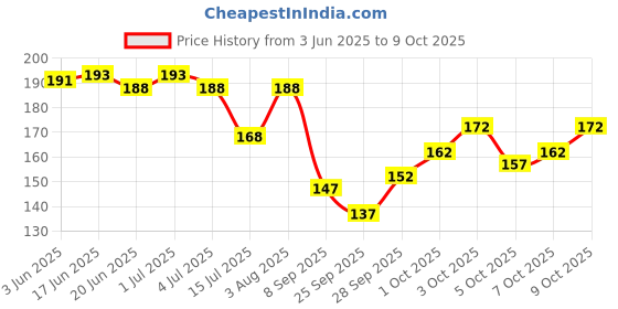 flipkart.com brucella Men Solid Ankle Length brucella Price History Graph from 3 Jun 2025 to 9 Oct 2025