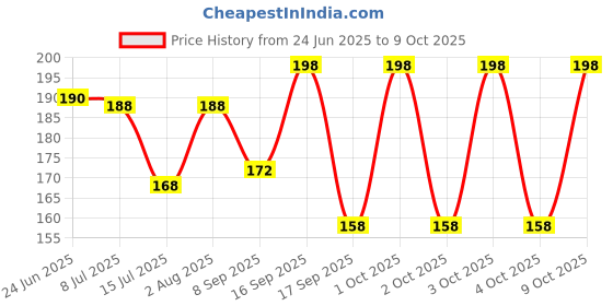 flipkart.com brucella Men Solid Ankle Length brucella Price History Graph from 24 Jun 2025 to 9 Oct 2025