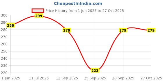 flipkart.com xyxx Men Solid Ankle Length xyxx Price History Graph from 1 Jun 2025 to 27 Oct 2025