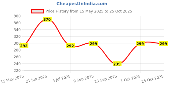 flipkart.com dollar Men Solid Ankle Length dollar Price History Graph from 15 May 2025 to 24 Oct 2025