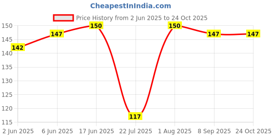 flipkart.com liyana collection Men Solid Ankle Length liyana collection Price History Graph from 2 Jun 2025 to 23 Oct 2025