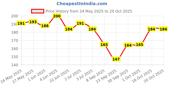 flipkart.com fabdon Men Solid Ankle Length fabdon Price History Graph from 24 May 2025 to 19 Oct 2025