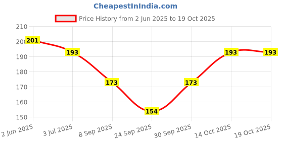 flipkart.com fabdon Men Solid Ankle Length fabdon Price History Graph from 2 Jun 2025 to 19 Oct 2025