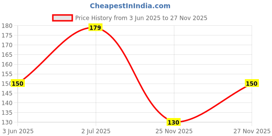 flipkart.com double seven Men Solid Ankle Length double seven Price History Graph from 3 Jun 2025 to 27 Nov 2025