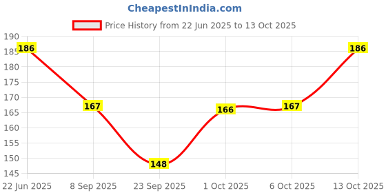 flipkart.com fabdon Men Solid Ankle Length fabdon Price History Graph from 22 Jun 2025 to 13 Oct 2025