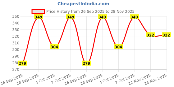 flipkart.com antonio benedetto Men Solid Ankle Length antonio benedetto Price History Graph from 26 Sep 2025 to 26 Nov 2025