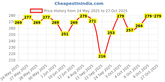flipkart.com xyxx Men Solid Ankle Length xyxx Price History Graph from 24 May 2025 to 26 Oct 2025