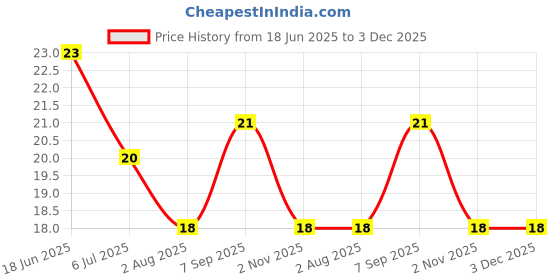 flipkart.com hicode Men Solid Ankle Length hicode Price History Graph from 18 Jun 2025 to 2 Dec 2025