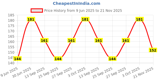 flipkart.com fabdon Men Solid Ankle Length fabdon Price History Graph from 9 Jun 2025 to 21 Nov 2025