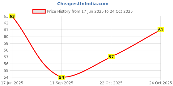 flipkart.com dee leaf Men Solid Ankle Length dee leaf Price History Graph from 17 Jun 2025 to 24 Oct 2025
