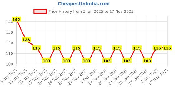 flipkart.com soxsense Men Solid Ankle Length soxsense Price History Graph from 3 Jun 2025 to 16 Nov 2025
